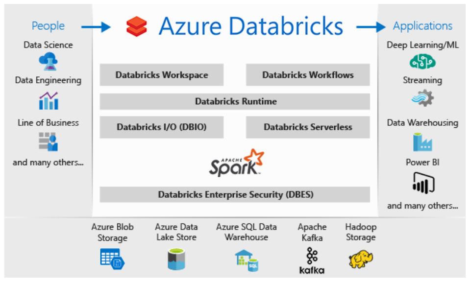 Databricks